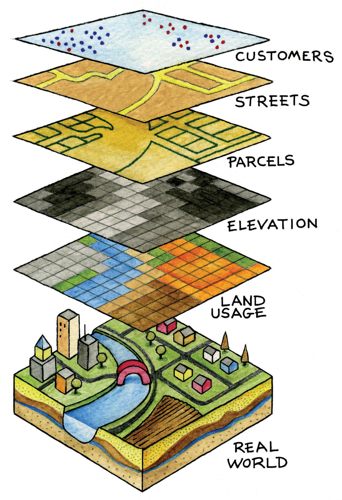 Layer Concept